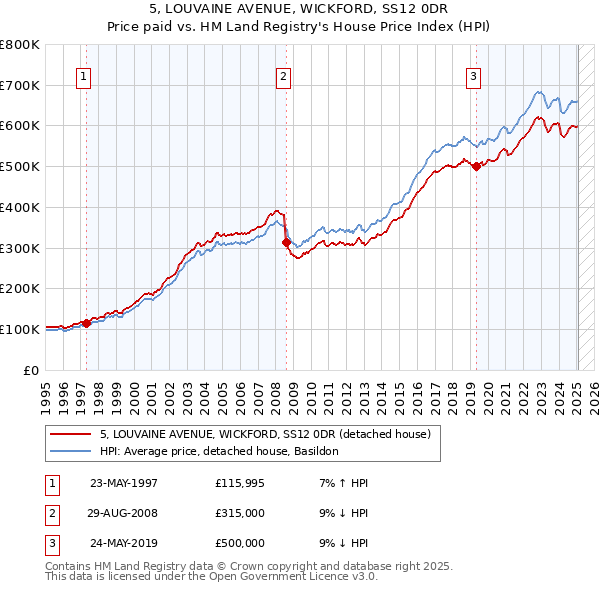 5, LOUVAINE AVENUE, WICKFORD, SS12 0DR: Price paid vs HM Land Registry's House Price Index