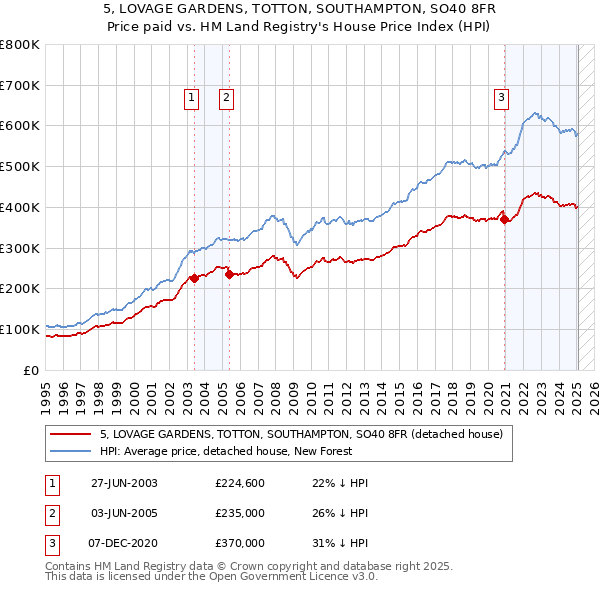 5, LOVAGE GARDENS, TOTTON, SOUTHAMPTON, SO40 8FR: Price paid vs HM Land Registry's House Price Index