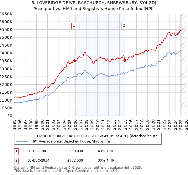 5, LOVERIDGE DRIVE, BASCHURCH, SHREWSBURY, SY4 2DJ: Price paid vs HM Land Registry's House Price Index