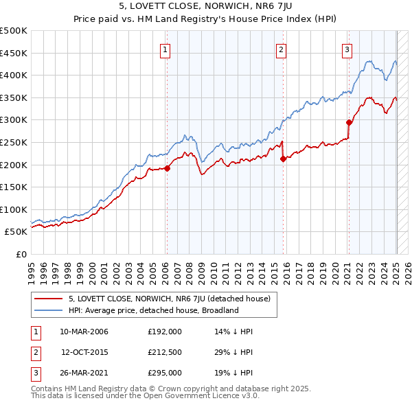 5, LOVETT CLOSE, NORWICH, NR6 7JU: Price paid vs HM Land Registry's House Price Index