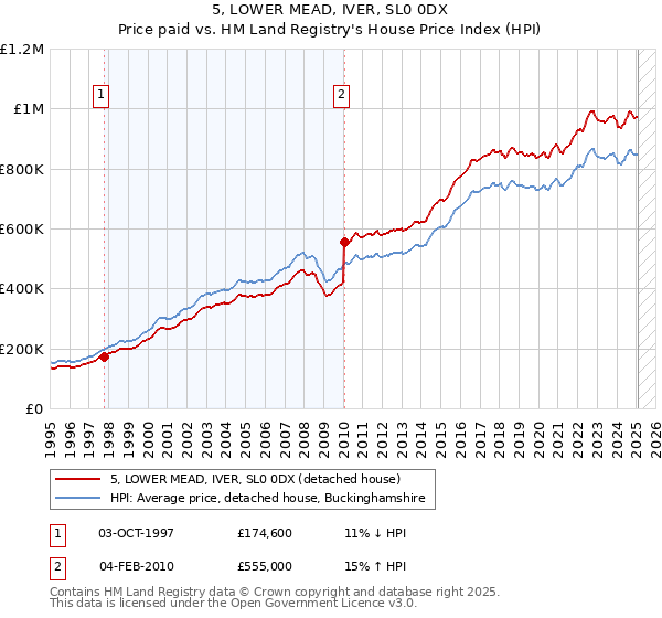 5, LOWER MEAD, IVER, SL0 0DX: Price paid vs HM Land Registry's House Price Index
