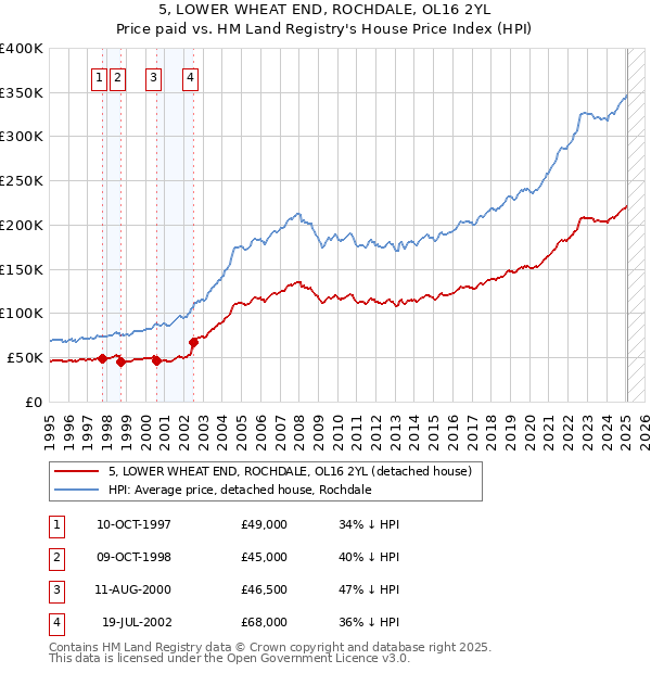 5, LOWER WHEAT END, ROCHDALE, OL16 2YL: Price paid vs HM Land Registry's House Price Index