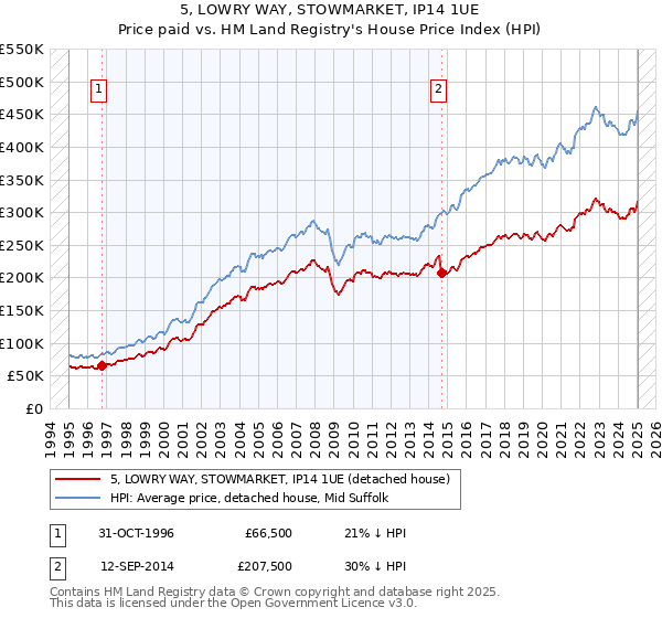 5, LOWRY WAY, STOWMARKET, IP14 1UE: Price paid vs HM Land Registry's House Price Index