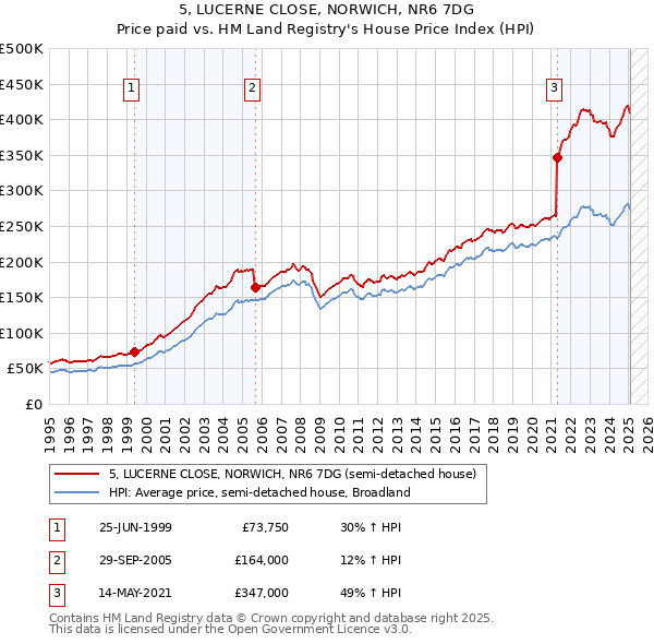 5, LUCERNE CLOSE, NORWICH, NR6 7DG: Price paid vs HM Land Registry's House Price Index