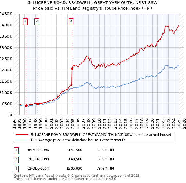 5, LUCERNE ROAD, BRADWELL, GREAT YARMOUTH, NR31 8SW: Price paid vs HM Land Registry's House Price Index
