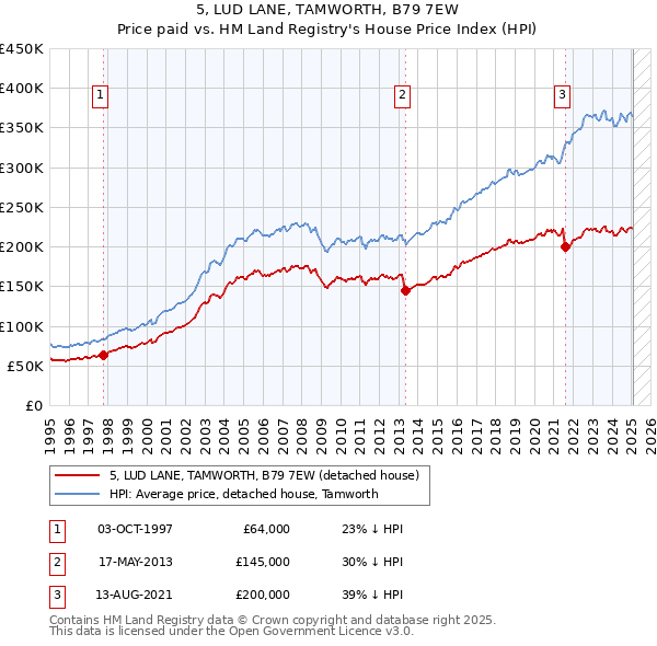 5, LUD LANE, TAMWORTH, B79 7EW: Price paid vs HM Land Registry's House Price Index
