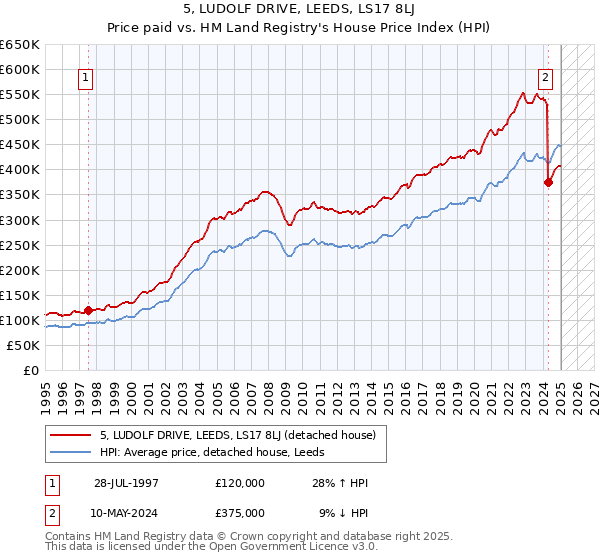 5, LUDOLF DRIVE, LEEDS, LS17 8LJ: Price paid vs HM Land Registry's House Price Index