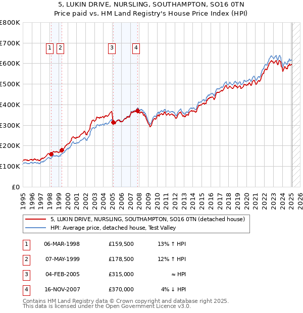 5, LUKIN DRIVE, NURSLING, SOUTHAMPTON, SO16 0TN: Price paid vs HM Land Registry's House Price Index