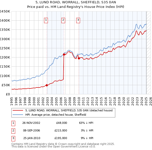 5, LUND ROAD, WORRALL, SHEFFIELD, S35 0AN: Price paid vs HM Land Registry's House Price Index