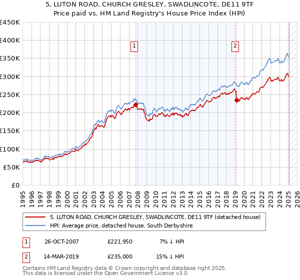 5, LUTON ROAD, CHURCH GRESLEY, SWADLINCOTE, DE11 9TF: Price paid vs HM Land Registry's House Price Index
