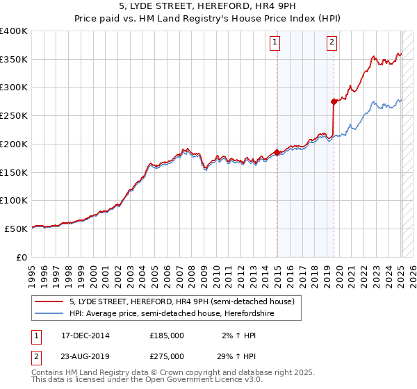 5, LYDE STREET, HEREFORD, HR4 9PH: Price paid vs HM Land Registry's House Price Index