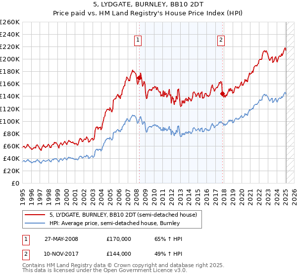 5, LYDGATE, BURNLEY, BB10 2DT: Price paid vs HM Land Registry's House Price Index