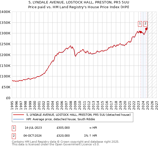 5, LYNDALE AVENUE, LOSTOCK HALL, PRESTON, PR5 5UU: Price paid vs HM Land Registry's House Price Index