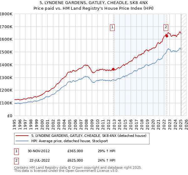5, LYNDENE GARDENS, GATLEY, CHEADLE, SK8 4NX: Price paid vs HM Land Registry's House Price Index