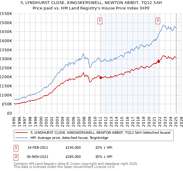 5, LYNDHURST CLOSE, KINGSKERSWELL, NEWTON ABBOT, TQ12 5AH: Price paid vs HM Land Registry's House Price Index