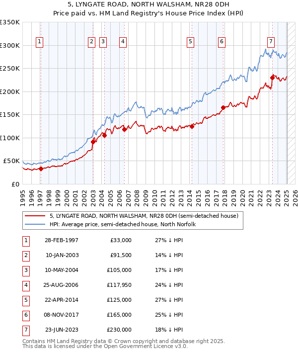 5, LYNGATE ROAD, NORTH WALSHAM, NR28 0DH: Price paid vs HM Land Registry's House Price Index