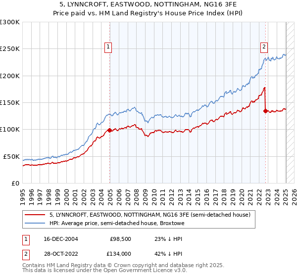 5, LYNNCROFT, EASTWOOD, NOTTINGHAM, NG16 3FE: Price paid vs HM Land Registry's House Price Index