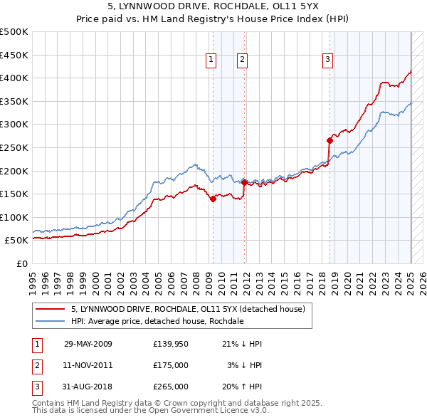 5, LYNNWOOD DRIVE, ROCHDALE, OL11 5YX: Price paid vs HM Land Registry's House Price Index