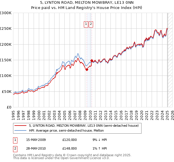 5, LYNTON ROAD, MELTON MOWBRAY, LE13 0NN: Price paid vs HM Land Registry's House Price Index