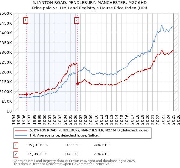 5, LYNTON ROAD, PENDLEBURY, MANCHESTER, M27 6HD: Price paid vs HM Land Registry's House Price Index