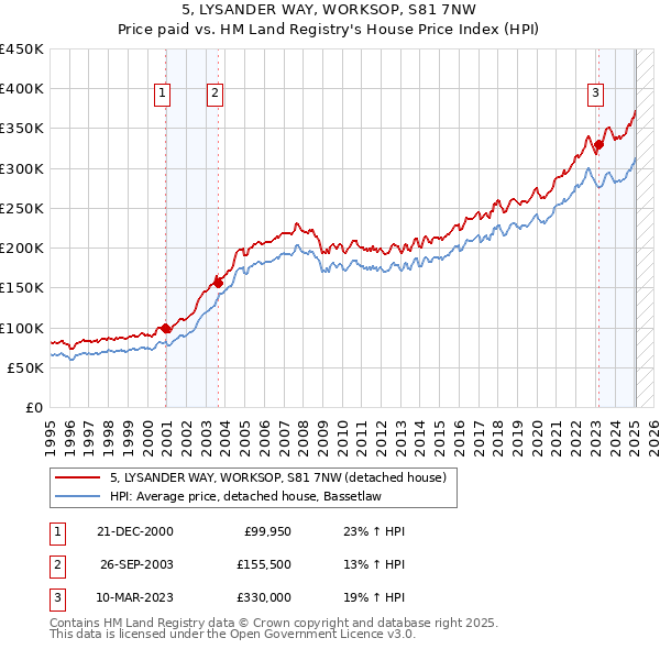 5, LYSANDER WAY, WORKSOP, S81 7NW: Price paid vs HM Land Registry's House Price Index