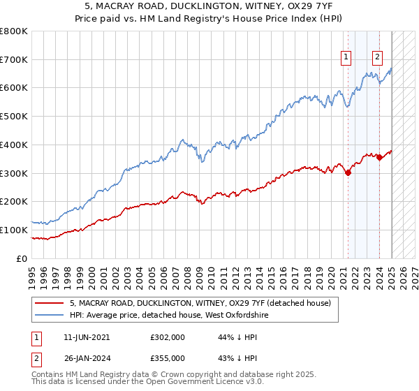 5, MACRAY ROAD, DUCKLINGTON, WITNEY, OX29 7YF: Price paid vs HM Land Registry's House Price Index