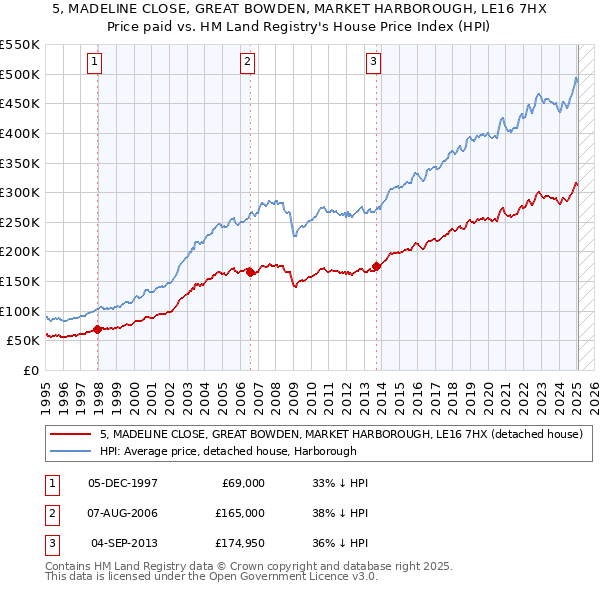5, MADELINE CLOSE, GREAT BOWDEN, MARKET HARBOROUGH, LE16 7HX: Price paid vs HM Land Registry's House Price Index