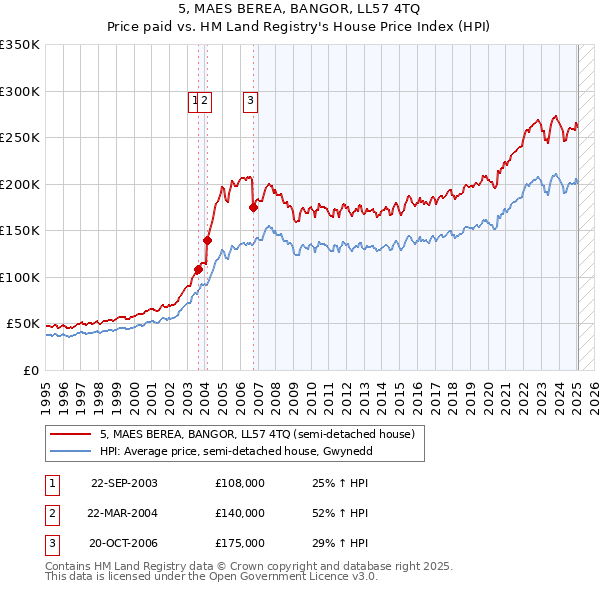 5, MAES BEREA, BANGOR, LL57 4TQ: Price paid vs HM Land Registry's House Price Index