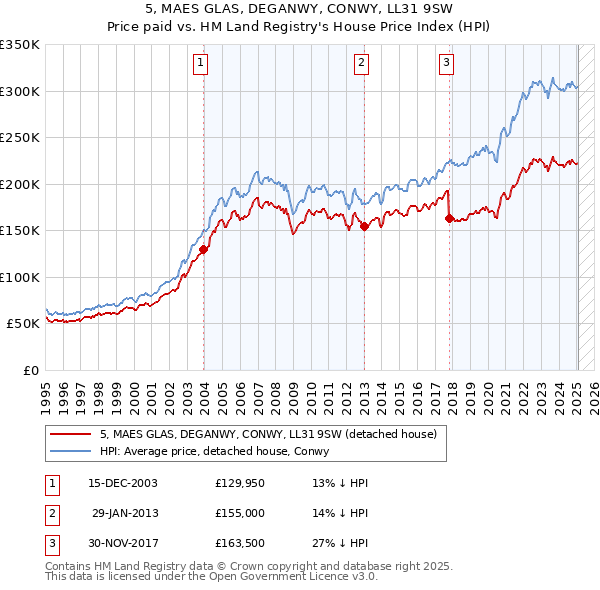 5, MAES GLAS, DEGANWY, CONWY, LL31 9SW: Price paid vs HM Land Registry's House Price Index