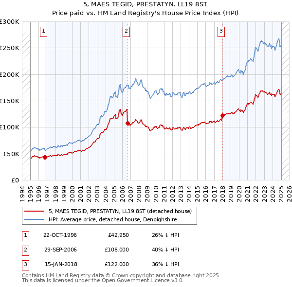 5, MAES TEGID, PRESTATYN, LL19 8ST: Price paid vs HM Land Registry's House Price Index