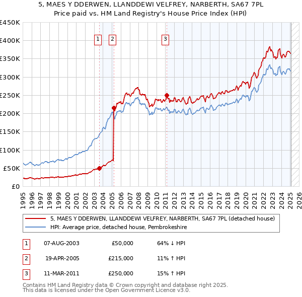 5, MAES Y DDERWEN, LLANDDEWI VELFREY, NARBERTH, SA67 7PL: Price paid vs HM Land Registry's House Price Index