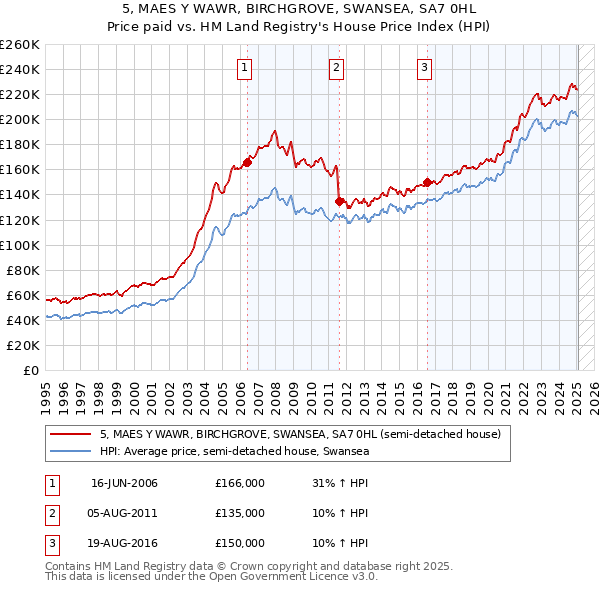 5, MAES Y WAWR, BIRCHGROVE, SWANSEA, SA7 0HL: Price paid vs HM Land Registry's House Price Index