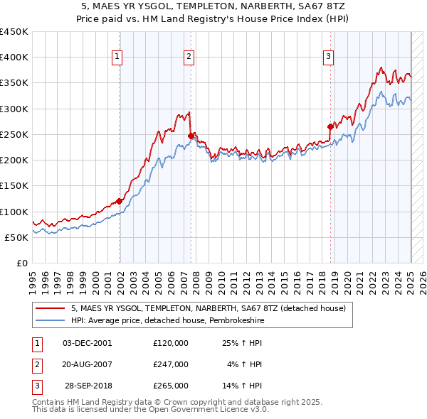 5, MAES YR YSGOL, TEMPLETON, NARBERTH, SA67 8TZ: Price paid vs HM Land Registry's House Price Index