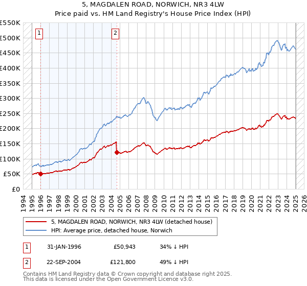 5, MAGDALEN ROAD, NORWICH, NR3 4LW: Price paid vs HM Land Registry's House Price Index
