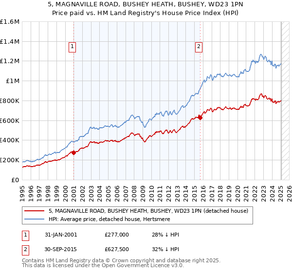 5, MAGNAVILLE ROAD, BUSHEY HEATH, BUSHEY, WD23 1PN: Price paid vs HM Land Registry's House Price Index