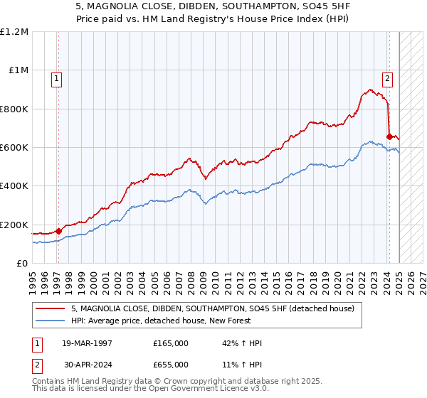 5, MAGNOLIA CLOSE, DIBDEN, SOUTHAMPTON, SO45 5HF: Price paid vs HM Land Registry's House Price Index