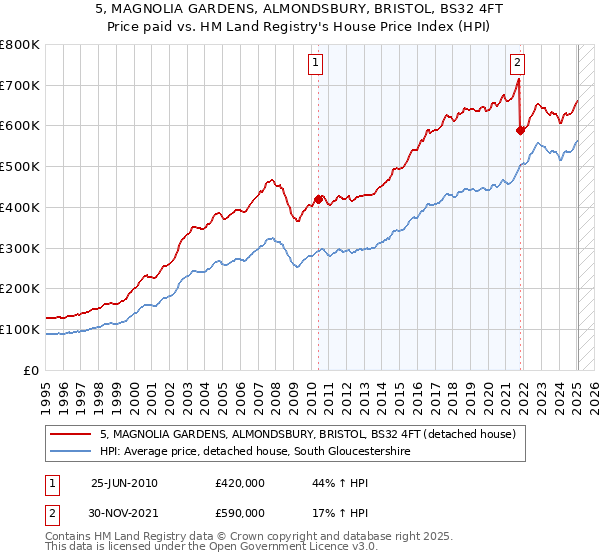 5, MAGNOLIA GARDENS, ALMONDSBURY, BRISTOL, BS32 4FT: Price paid vs HM Land Registry's House Price Index