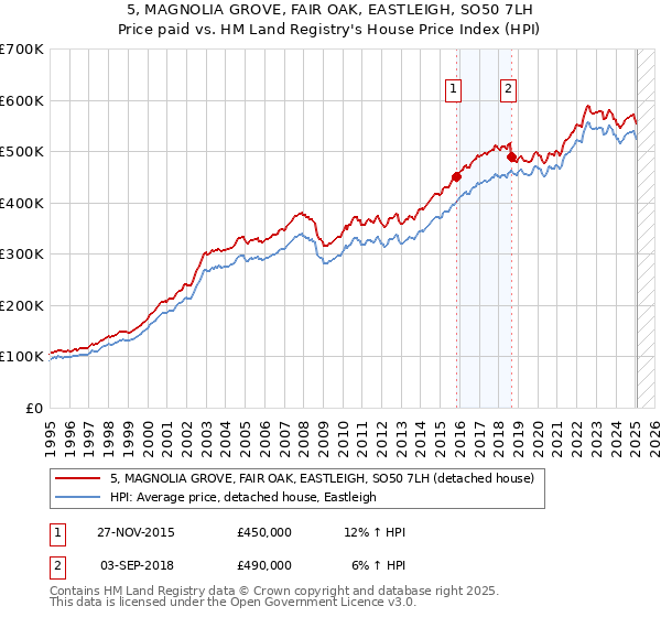 5, MAGNOLIA GROVE, FAIR OAK, EASTLEIGH, SO50 7LH: Price paid vs HM Land Registry's House Price Index