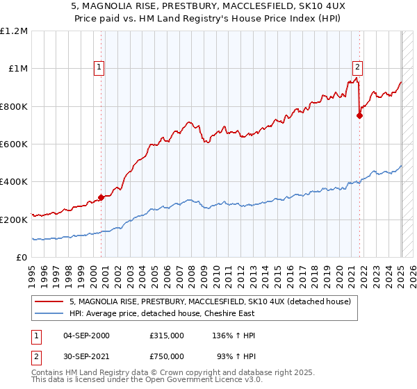 5, MAGNOLIA RISE, PRESTBURY, MACCLESFIELD, SK10 4UX: Price paid vs HM Land Registry's House Price Index