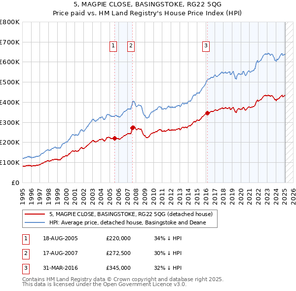 5, MAGPIE CLOSE, BASINGSTOKE, RG22 5QG: Price paid vs HM Land Registry's House Price Index