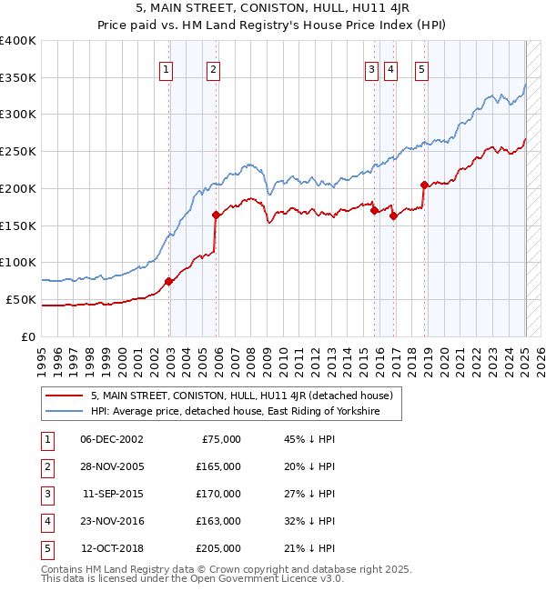 5, MAIN STREET, CONISTON, HULL, HU11 4JR: Price paid vs HM Land Registry's House Price Index