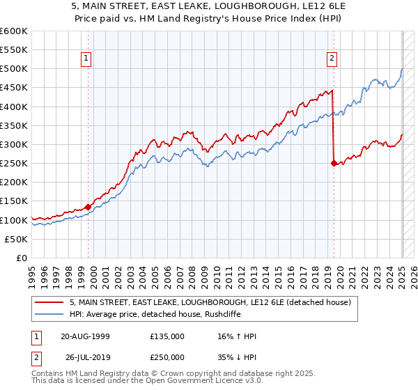5, MAIN STREET, EAST LEAKE, LOUGHBOROUGH, LE12 6LE: Price paid vs HM Land Registry's House Price Index