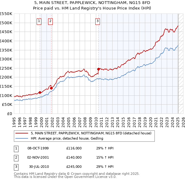 5, MAIN STREET, PAPPLEWICK, NOTTINGHAM, NG15 8FD: Price paid vs HM Land Registry's House Price Index