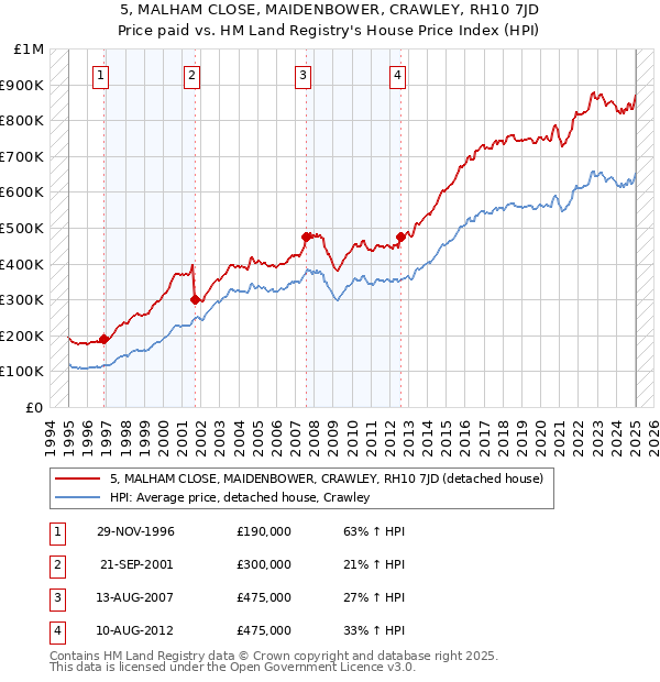 5, MALHAM CLOSE, MAIDENBOWER, CRAWLEY, RH10 7JD: Price paid vs HM Land Registry's House Price Index