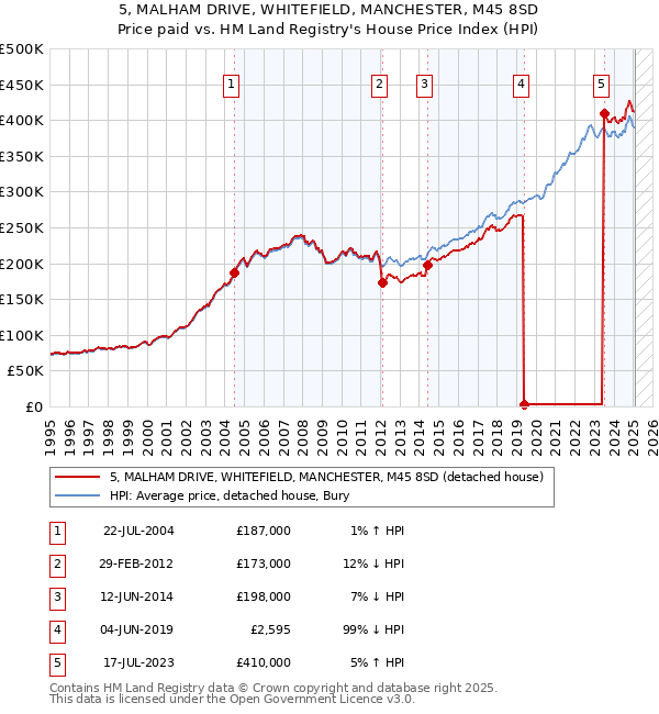 5, MALHAM DRIVE, WHITEFIELD, MANCHESTER, M45 8SD: Price paid vs HM Land Registry's House Price Index