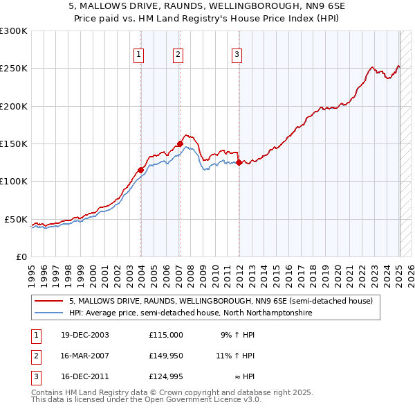 5, MALLOWS DRIVE, RAUNDS, WELLINGBOROUGH, NN9 6SE: Price paid vs HM Land Registry's House Price Index