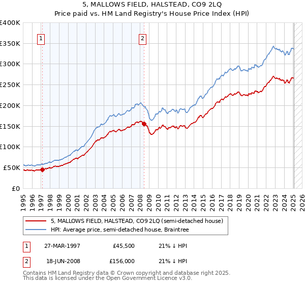 5, MALLOWS FIELD, HALSTEAD, CO9 2LQ: Price paid vs HM Land Registry's House Price Index