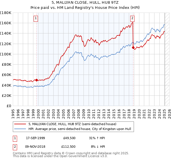5, MALLYAN CLOSE, HULL, HU8 9TZ: Price paid vs HM Land Registry's House Price Index