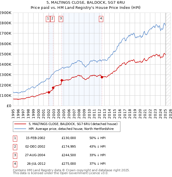5, MALTINGS CLOSE, BALDOCK, SG7 6RU: Price paid vs HM Land Registry's House Price Index