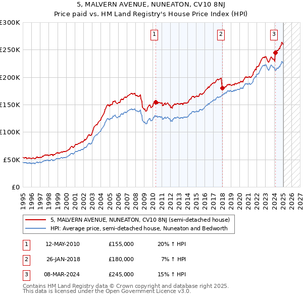 5, MALVERN AVENUE, NUNEATON, CV10 8NJ: Price paid vs HM Land Registry's House Price Index